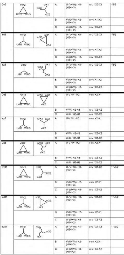 Tableau I.1- Diverses connexions des enroulements du transformateur Les couplages généralement utilisés sont : Yy, Yd, Yz, Dy.