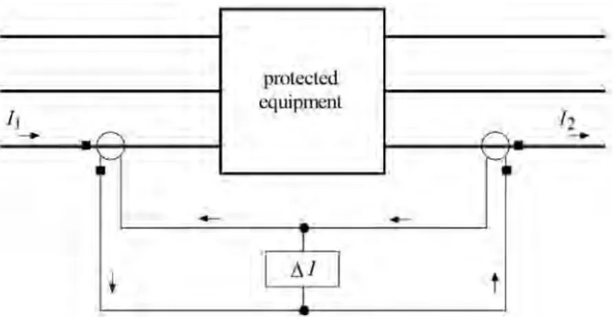 Figure II.4- Sélectivité par la protection différentielle II.6 Protection directionnelle