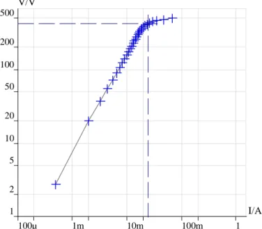 Figure III.8- Courbe d'excitation de circuit mesure