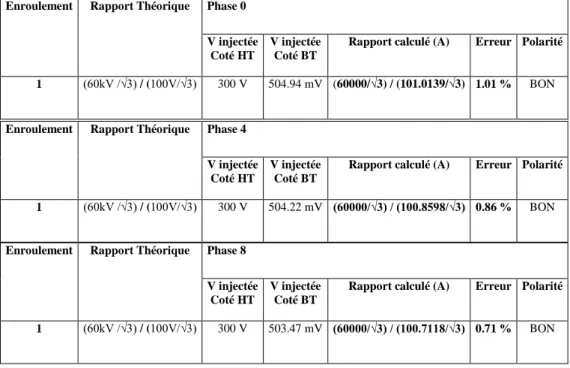 Tableau III.10- Mesure de rapport et polarité Ces mesures sont réalisées avec le réseau hors service.