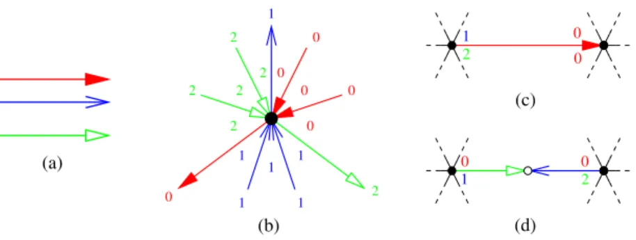 Fig. 2. (a) Edge colored respectively with color 0, 1, and 2. We use distinct arrow types to distinguish those colors