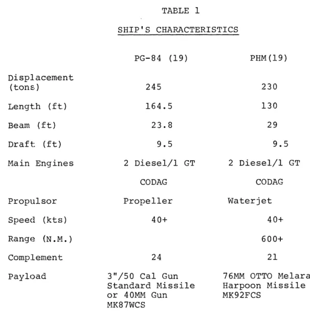 TABLE  1 SHIP'S CHARACTERISTICS PG-84  (19) Displacement (tons,) Length  (ft.) Beam  (ft) Draft:  (ft) 245 164.523.89.5 Main Engines 2 Diesel/  GT
