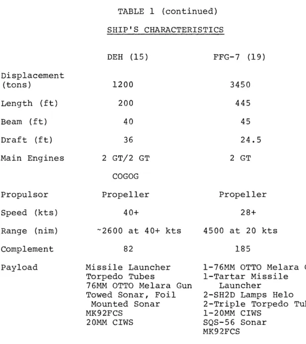 TABLE 1  (continued) SHIP'S CHARACTERISTICS Displacement (tons) Length  (ft) Beam  (ft) Draft  (ft) DEH  (15)1200200 FFG-7  (19)345044540453624.5 Main Engines 2 GT/2  GT COGOG
