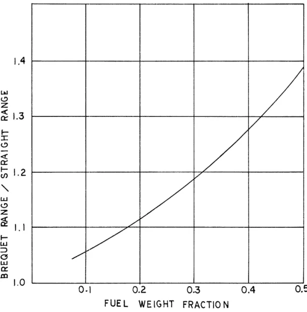 FIGURE 6  Brequel Range Correction Based on Fuel Fraction
