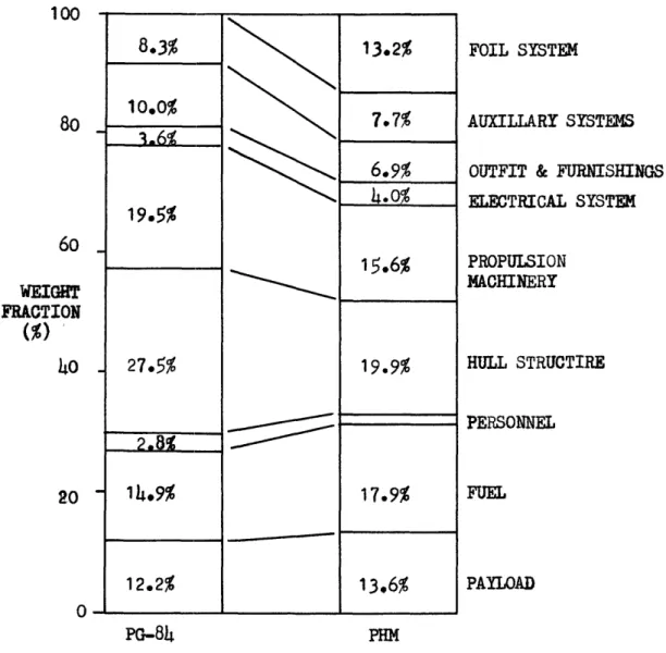 FIGURE 8  PG-84 - PHM Comparative Weight Fraction Analysis1008060WEIGHTFRACTION(%)ho40200PG-84310.0%7.7%6.9%h.o0%19.5%19.9%14.9%13.6%-8.3%13.2%17.9%12.2%