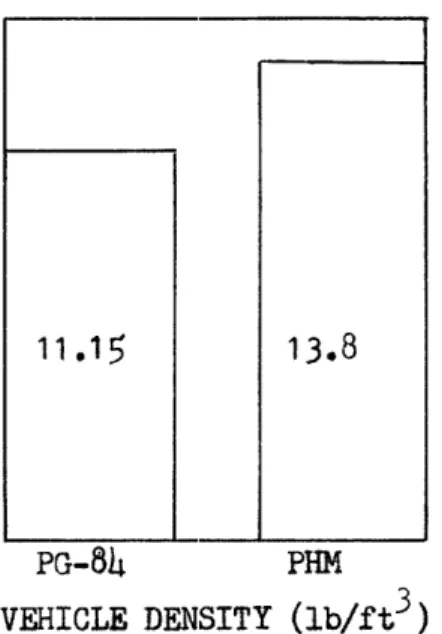 FIGURE  10  PG-84 - PHM Specific Parameters