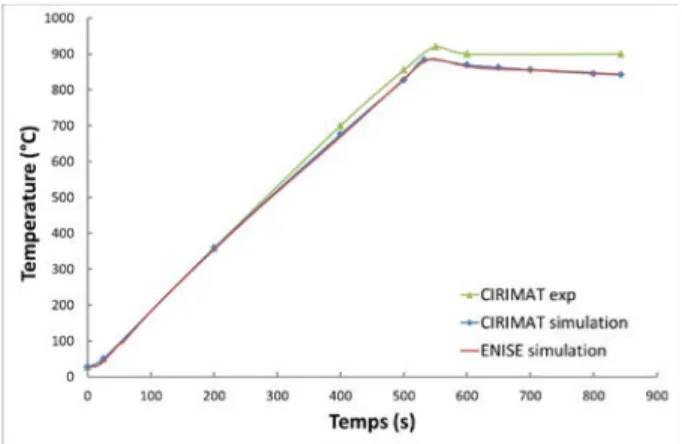 Fig. 5. Evolution de la température mesurée expérimentalement au niveau du thermocouple T1