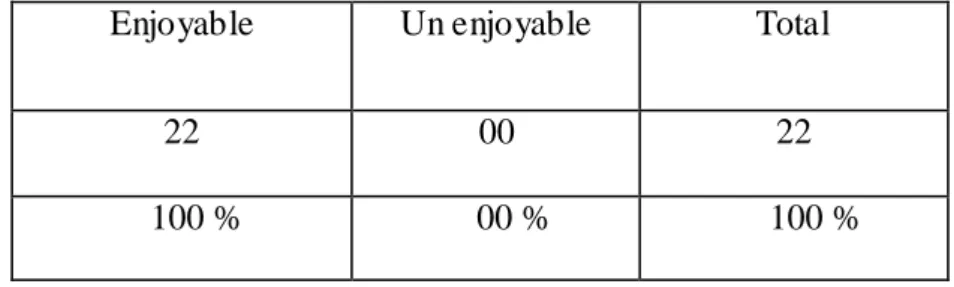 Table 11:  Students attitudes to the period of learning grammar.  