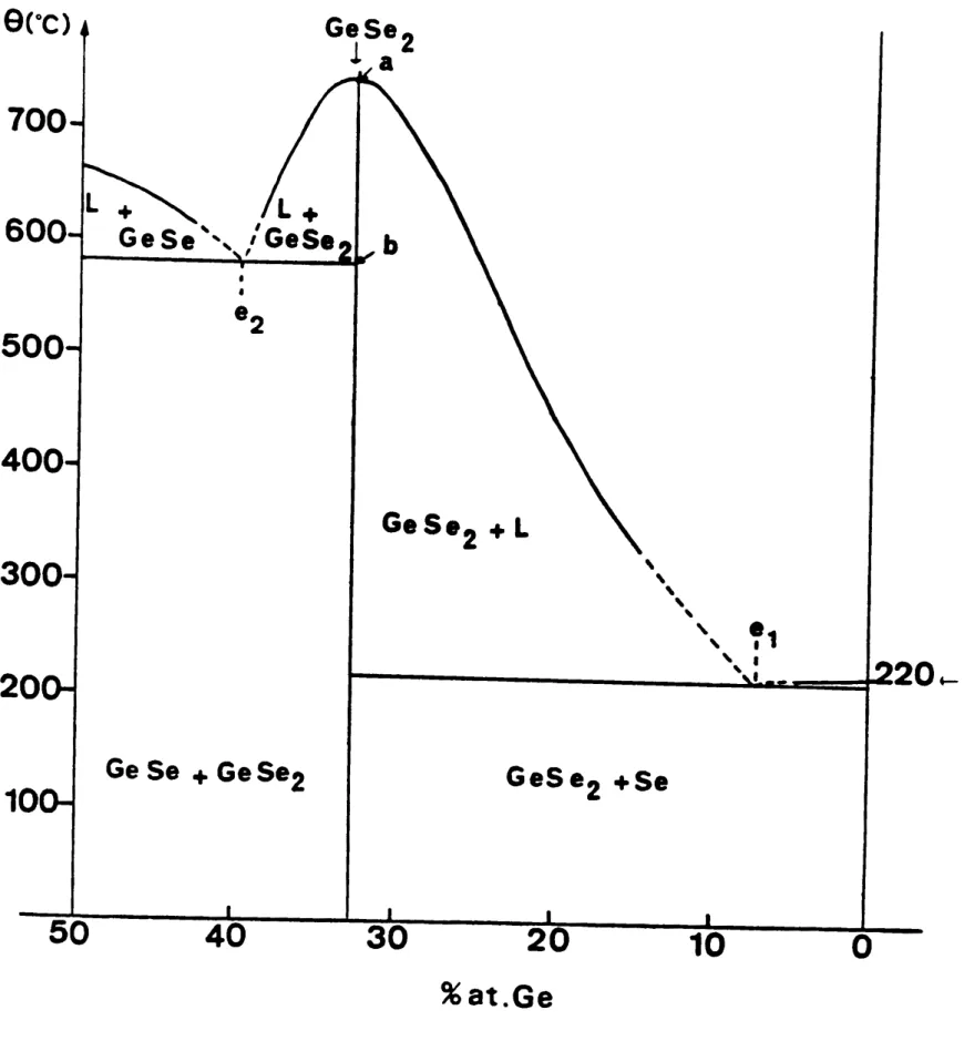 Figure 2 - Diagramme de phase du s1'8týn&#34; Ge - Se - 0 ýz C,O,50 a 740·C ·(11.15.16,17) b 580·C (II) 