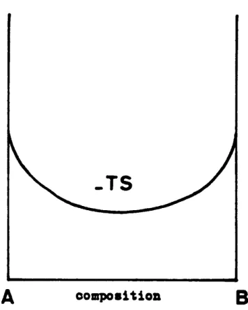 Figure 4 -a- Allure de la courbe -'rS &#34; t(c)