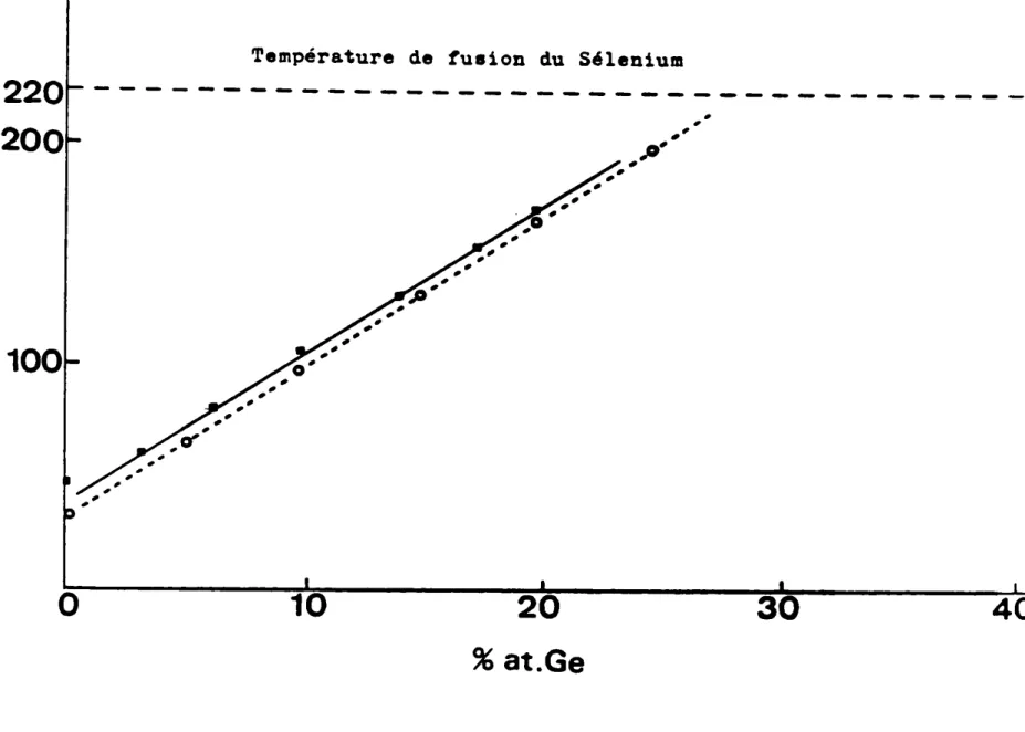 Figure Il - Variation du Tg en fonctioD du pouro.nt .... atollique de. verre. ae x Sel -x