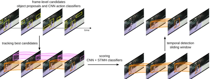 Figure 1. Overview of our action localization approach. We detect frame-level object proposals and score them with CNN action classifiers.