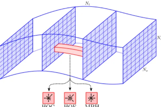 Figure 3. Illustration of STMH. A chunk is split into spatio- spatio-temporal cells for which an histogram of gradient, optical flow and motion boundaries is computed.