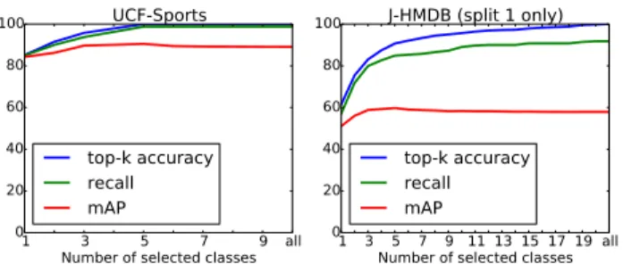 Table 3. Comparison of mean-Accuracy when classifying ground- ground-truth tracks using STMH with different numbers of temporal (N t ) and spatial (N s ) cells.