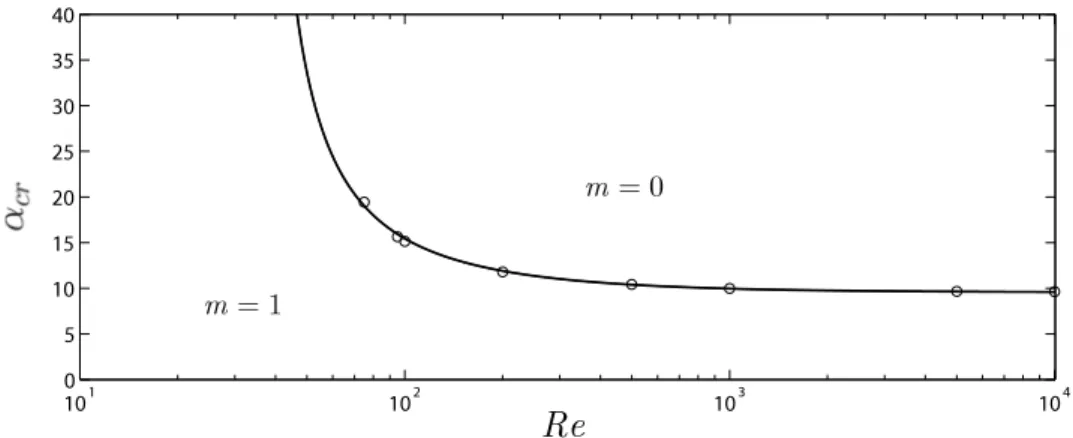 FIG. 3. Critical aspect ratio ↵ c r ( Re ) above (respectively, below) which the most unstable mode is axisymmetric (respec- (respec-tively, helical).