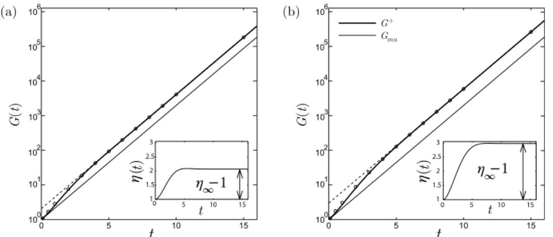 FIG. 4. Energy gain for aspect ratio ↵ = 10 and Re =1000 associated to the most unstable perturbations for (a) m =0 (k = k max = 2.297) and (b) m = 1 (k = k max = 2.131)
