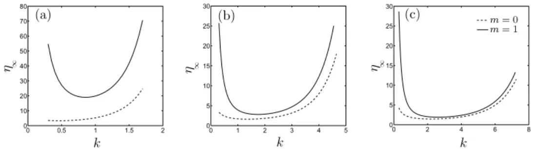 FIG. 6. Asymptotic extra gain, ⌘ 1 , in the range of unstable k for Re= 1000 and ↵ =4 (a), ↵ = 10 (b), and ↵ =16 (c).