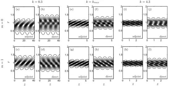 FIG. 9. Isocontours of azimuthal vorticity for the adjoint and direct dominant modes, for m = 0 (top) and m =1 (down) at axial wavenumbers k =0.3 (a)-(d), k = k max (e)-(h), and k = 4.3 (i)-(l), with k max = 2.30 for m = 0 and k max =2.13 for m =1.