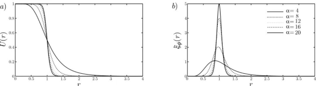 FIG. 1. Base flow velocity (a) and vorticity (b) profiles for di↵erent values of the aspect ratio ↵ = R/✓