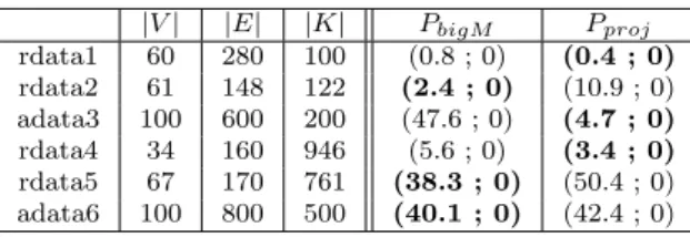 Table 4 Bi-routing analysis, 2 paths per commodity. | V | | E | | K | P bigM P proj rdata1 60 280 100 (0.8 ; 0) (0.4 ; 0) rdata2 61 148 122 (2.4 ; 0) (10.9 ; 0) adata3 100 600 200 (47.6 ; 0) (4.7 ; 0) rdata4 34 160 946 (5.6 ; 0) (3.4 ; 0) rdata5 67 170 761