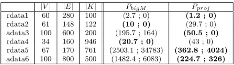 Table 8 Multiple-routing analysis, 10 paths per commodity