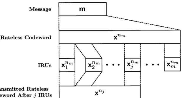 Figure  2-3:  Illustration  of the  structure  of  a rateless  codeword.