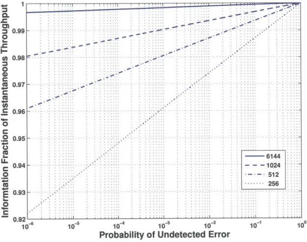 Figure  3-1  illustrates  the  throughput-reliability  tradeoff  for  several  information  block lengths  (as  labeled  in the  figure  legend)