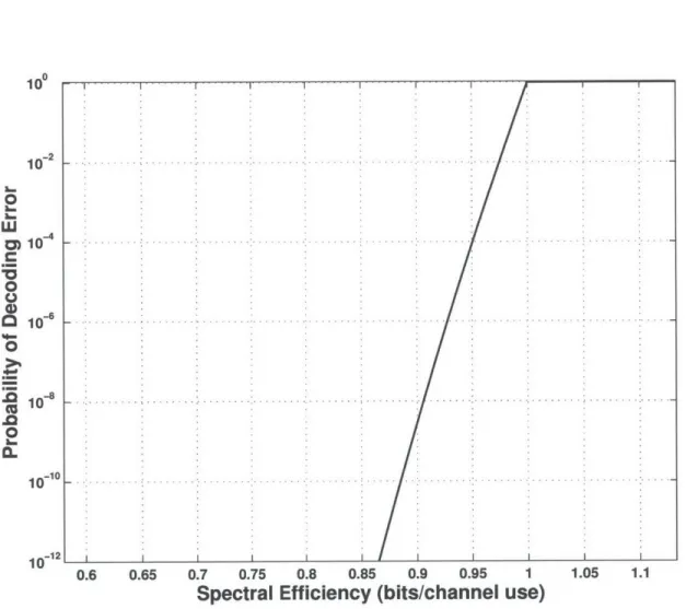 Figure  3-2:  Single  decoding  attempt  probability  of  error  example,  k  =  256,  -Ydb  = 0  dB.