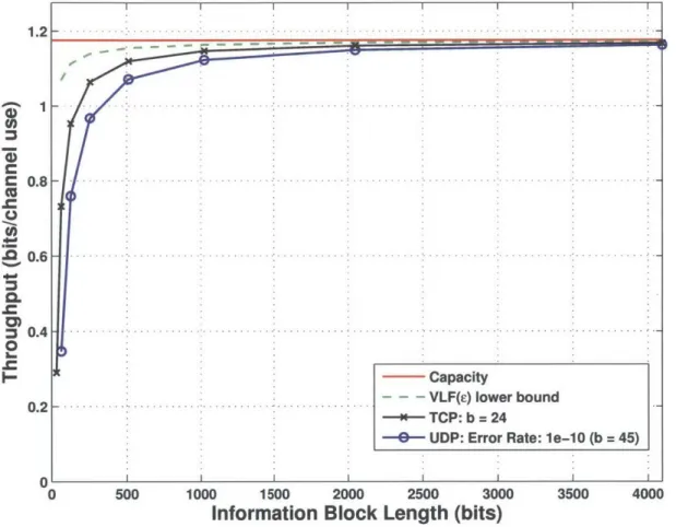 Figure  3-5:  Bounds  on  throughput,  -Ydb  =  1  dB.
