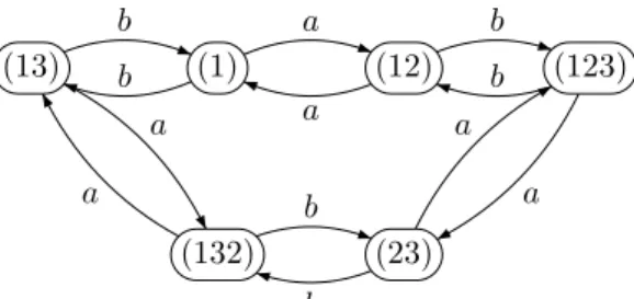 Figure 6.1: The group automaton corresponding to the regular representation of G. a b a b a aa b a bb a b aa aab b a aa b a bb b aa ab b a