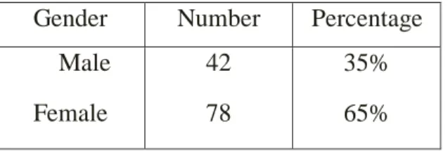 Table 2: Students’ gender 
