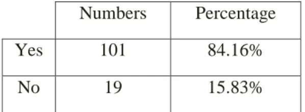 Table 6: Students’ interest in learning English 