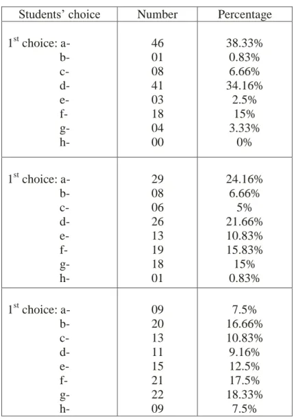 Table 7: Why do students need English? 
