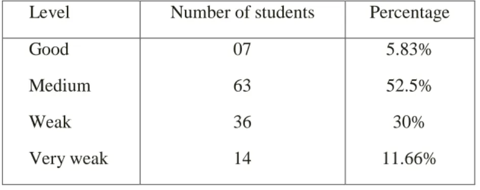 Table 9: Participants’ present level 
