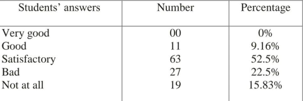Table 10: Students’ spoken English 