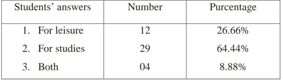 Table 13: Learners’ readings 