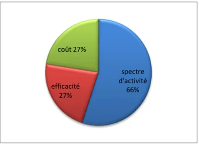 Figure n° 6 : critères de choix des antibiotiques à administrer  spectre 