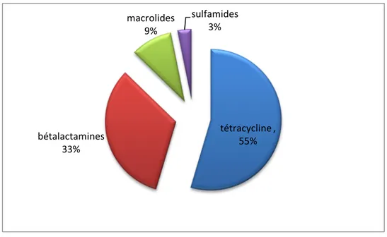 Figure n° 7 : antibiotiques utilisés pour le traitement des mammites par voie intra-mammaire 