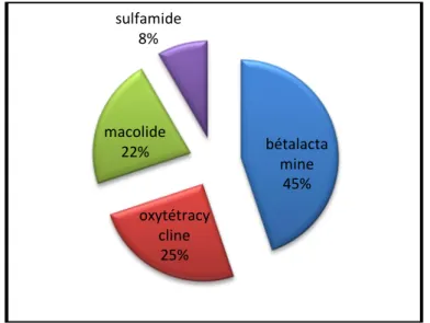 Figure n° 8 : antibiotiques utilisés pour  le traitement des mammites par voie générale 