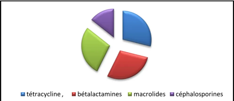 Figure n° 9 : antibiotiques utilisés pour le traitement des affections respiratoires. 