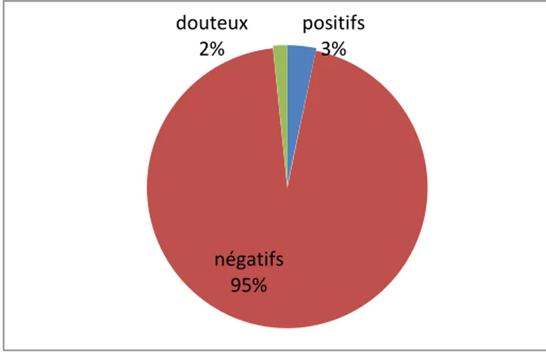 Figure n° 12 : pourcentages de contamination du lait en poudre révélés par le Delvotest® 
