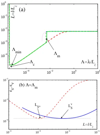 FIG. 4: (a) Domain size l normalized to the film thickness L z at equilibrium state vs the penetration depth Λ = λ/L z 