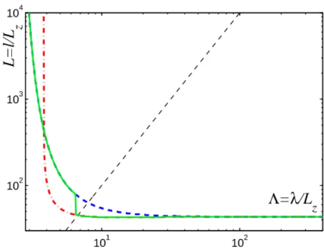 FIG. 6: Domain size l at equilibrium state vs the penetration depth λ. The solid green line corresponds to the DS which  re-alizes the minimum of the total energy, while the dashed blue (dash-dotted red) line corresponds to the vortex (Meissner) state