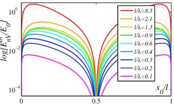 FIG. 2: The energy profile E nV th (x 0 ) of the vortex penetration barrier normalized to E 0 in logarithmic scale for decreasing ratio l/λ from top to bottom