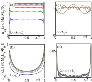 FIG. 3: The space profiles of the vortex density distribution function for the different parameter values: (a) l v = 10 − 4 L z , l = 0.01L z , (b) l v = 0.01L z , l = 10L z ; the plots at panels (a, b) from bottom to top correspond to the increasing ratio
