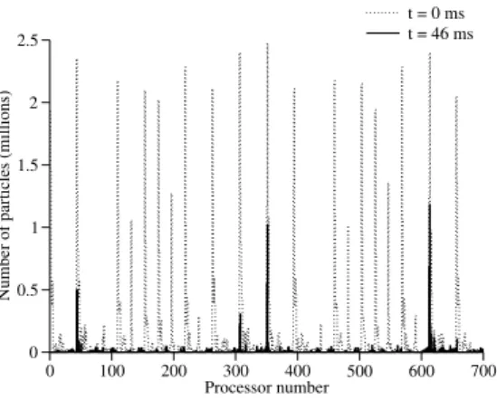 Fig. 1. Number of particles N d as a function of the processor number.