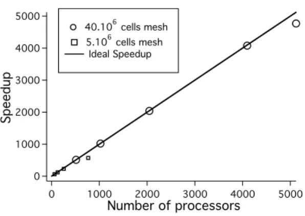 Fig. 3. Speed-up of the LES code on the Rochester (US) IBM BlueGene/L as a function of number of processors