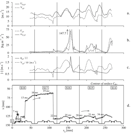 Fig. 13. View along the C dev plane (bordered by the thick line) of the flame front leading point (LP) trajectory through sectors S18 to S14 (d.)