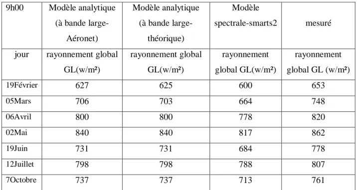 Tableau  (IV.9) : Les valeurs du  rayonnement global mesuré et calculé, à 9h00 TU, pour  l’année 2006