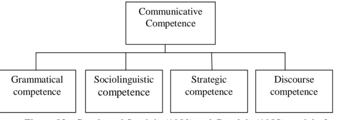 Figure 02 : Canale and Swain’s (1980) and Canale’s (1983) model of  communicative  competence ( Source : Cenoz , 1996 :104) 